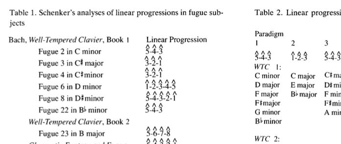 Structural Patterns in Fugue Subjects and Fugal Expositions